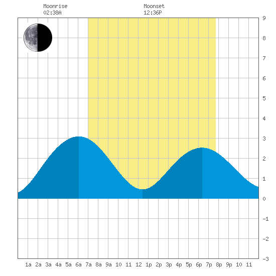 Richmond Plantation tide chart for Sunday, April 4, 2021