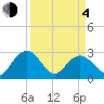 Richmond Plantation tide chart for Sunday, April 4, 2021
