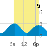Richmond Plantation tide chart for Monday, April 5, 2021