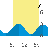 Richmond Plantation tide chart for Wednesday, April 7, 2021