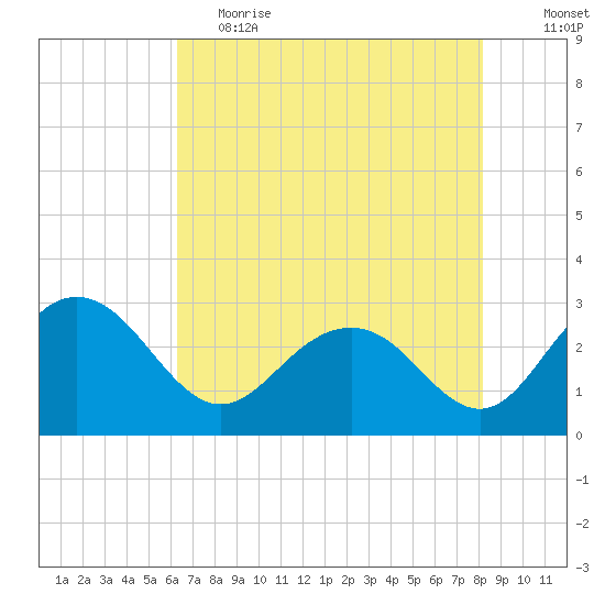Richmond Plantation tide chart for Friday, May 14, 2021