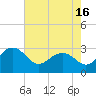Richmond Plantation tide chart for Sunday, May 16, 2021