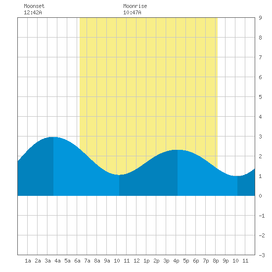 Richmond Plantation tide chart for Monday, May 17, 2021