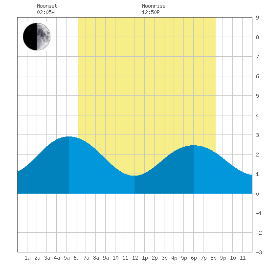 Richmond Plantation tide chart for Wednesday, May 19, 2021