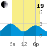 Richmond Plantation tide chart for Wednesday, May 19, 2021