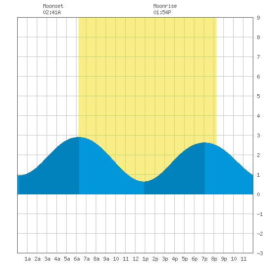 Richmond Plantation tide chart for Thursday, May 20, 2021