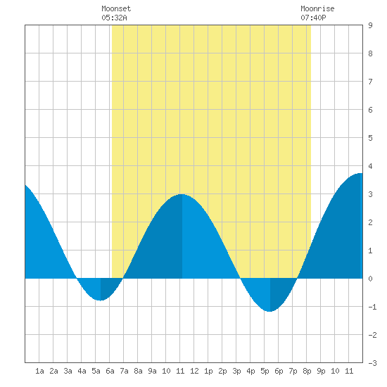 Richmond Plantation tide chart for Tuesday, May 25, 2021