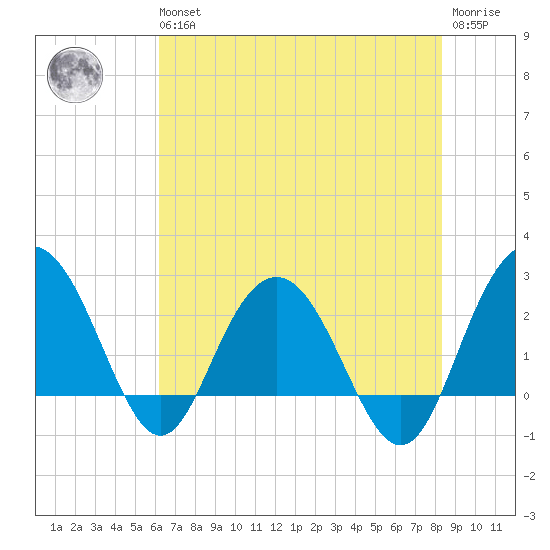 Richmond Plantation tide chart for Wednesday, May 26, 2021