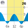 Richmond Plantation tide chart for Wednesday, May 26, 2021