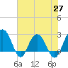 Richmond Plantation tide chart for Thursday, May 27, 2021