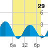 Richmond Plantation tide chart for Saturday, May 29, 2021