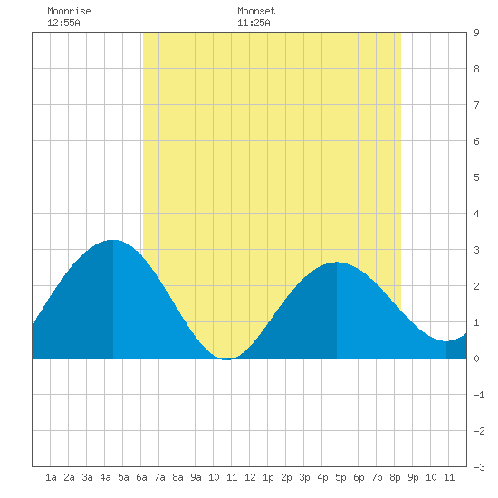 Richmond Plantation tide chart for Monday, May 31, 2021