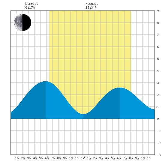 Richmond Plantation tide chart for Monday, May 3, 2021