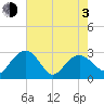 Richmond Plantation tide chart for Monday, May 3, 2021
