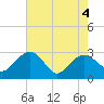 Richmond Plantation tide chart for Tuesday, May 4, 2021