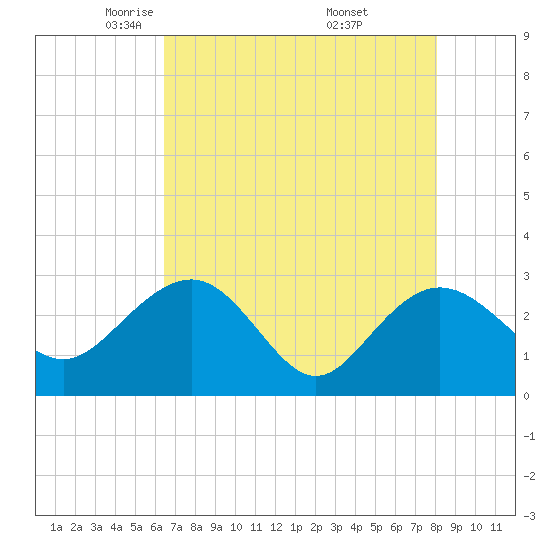 Richmond Plantation tide chart for Wednesday, May 5, 2021