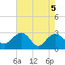 Richmond Plantation tide chart for Wednesday, May 5, 2021
