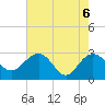 Richmond Plantation tide chart for Thursday, May 6, 2021