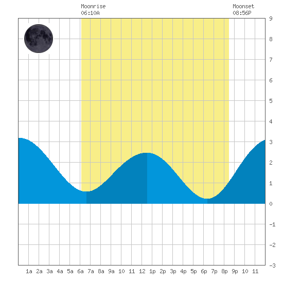 Richmond Plantation tide chart for Thursday, June 10, 2021