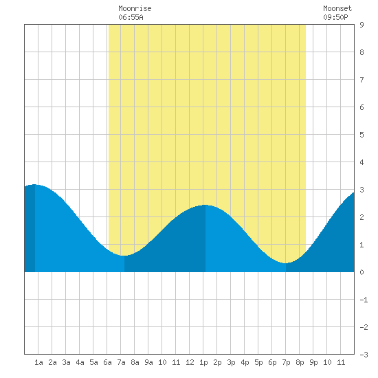 Richmond Plantation tide chart for Friday, June 11, 2021