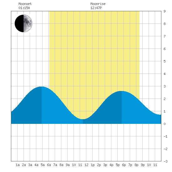 Richmond Plantation tide chart for Thursday, June 17, 2021