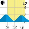 Richmond Plantation tide chart for Thursday, June 17, 2021