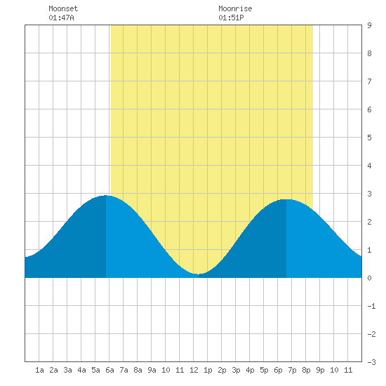 Richmond Plantation tide chart for Friday, June 18, 2021