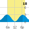 Richmond Plantation tide chart for Friday, June 18, 2021