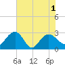 Richmond Plantation tide chart for Tuesday, June 1, 2021