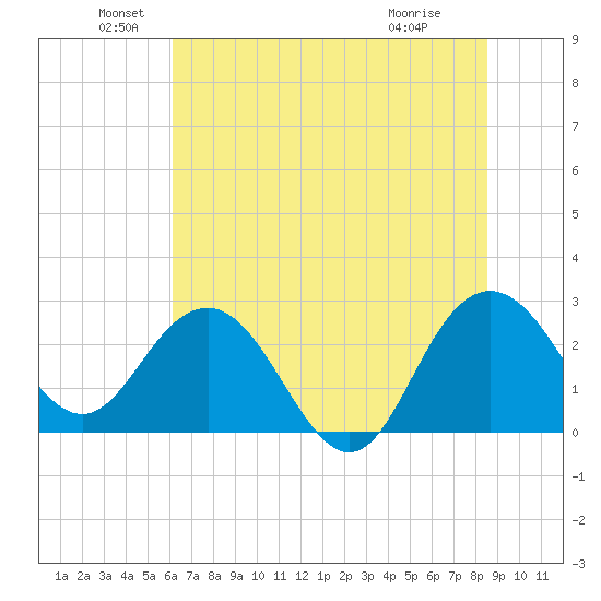 Richmond Plantation tide chart for Sunday, June 20, 2021