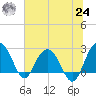Richmond Plantation tide chart for Thursday, June 24, 2021
