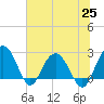 Richmond Plantation tide chart for Friday, June 25, 2021