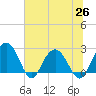 Richmond Plantation tide chart for Saturday, June 26, 2021