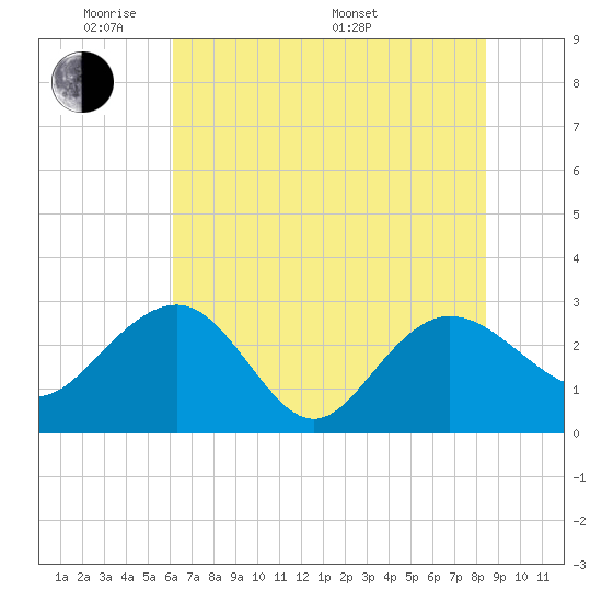 Richmond Plantation tide chart for Wednesday, June 2, 2021