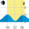 Richmond Plantation tide chart for Wednesday, June 2, 2021