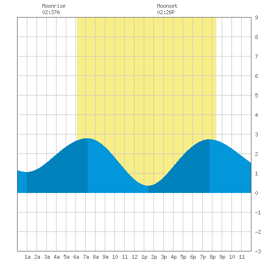 Richmond Plantation tide chart for Thursday, June 3, 2021