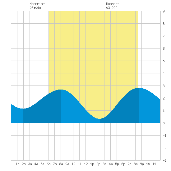Richmond Plantation tide chart for Friday, June 4, 2021