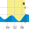 Richmond Plantation tide chart for Sunday, June 6, 2021