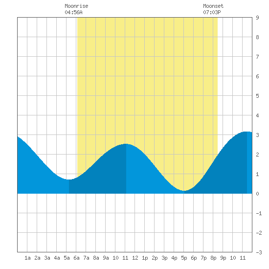 Richmond Plantation tide chart for Tuesday, June 8, 2021