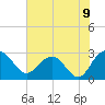 Richmond Plantation tide chart for Wednesday, June 9, 2021