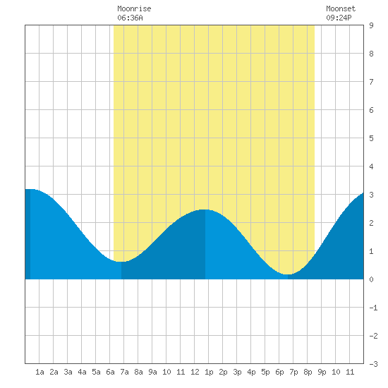 Richmond Plantation tide chart for Saturday, July 10, 2021