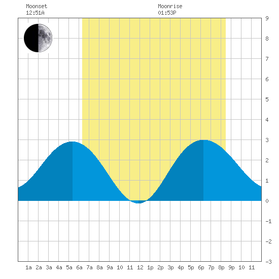 Richmond Plantation tide chart for Saturday, July 17, 2021