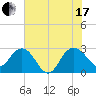 Richmond Plantation tide chart for Saturday, July 17, 2021
