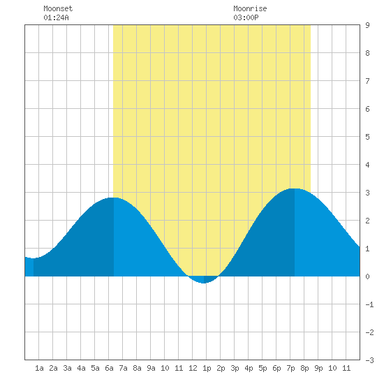 Richmond Plantation tide chart for Sunday, July 18, 2021