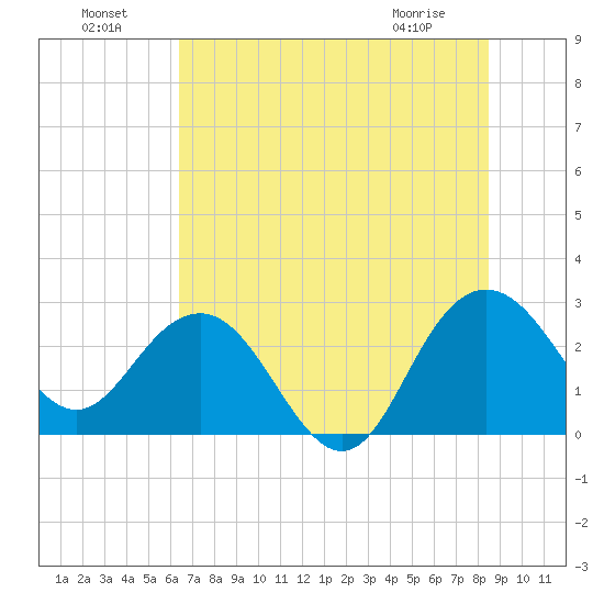 Richmond Plantation tide chart for Monday, July 19, 2021