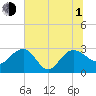 Richmond Plantation tide chart for Thursday, July 1, 2021