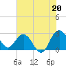 Richmond Plantation tide chart for Tuesday, July 20, 2021