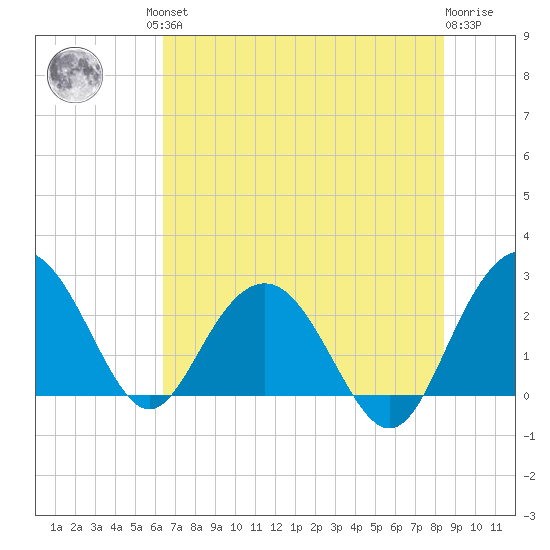 Richmond Plantation tide chart for Friday, July 23, 2021