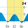 Richmond Plantation tide chart for Saturday, July 24, 2021