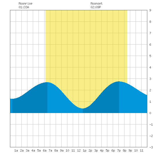 Richmond Plantation tide chart for Friday, July 2, 2021